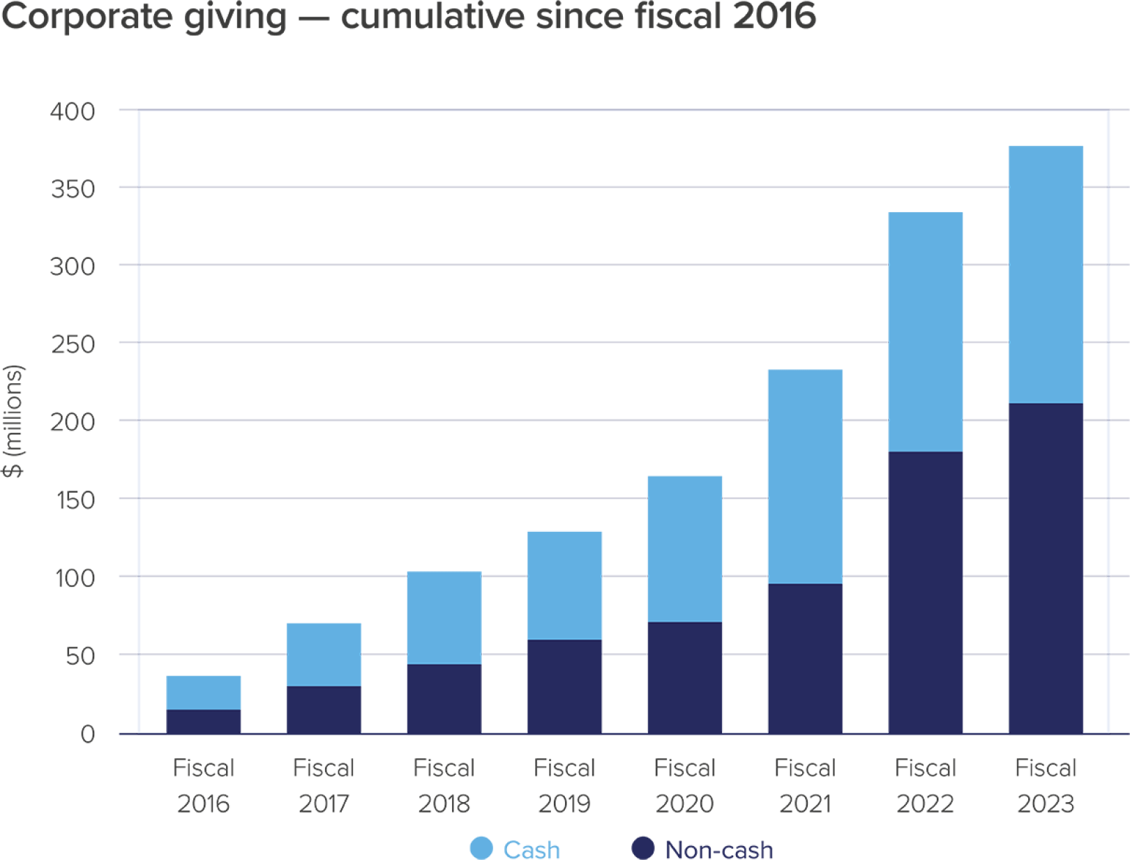 WBA coprorate giving bar chart